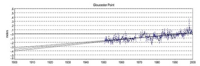 Sea Level Trend